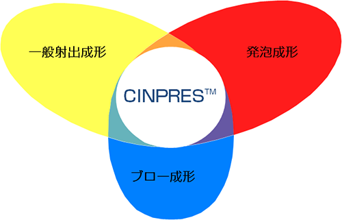 CINPRESの位置付けIMAGE