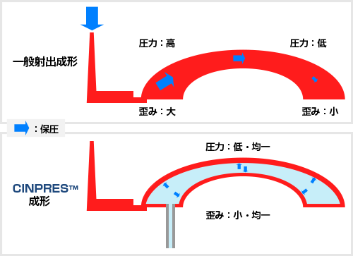 ひけ・そりの抑制IMAGE