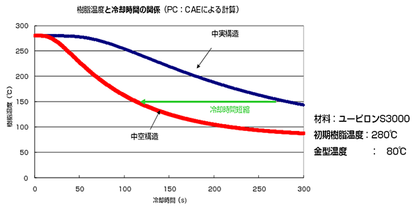樹脂温度と冷却時間の関係グラフ