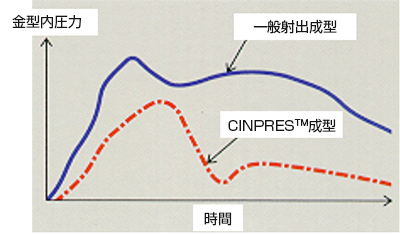 成形機の型締圧力の低減グラフ